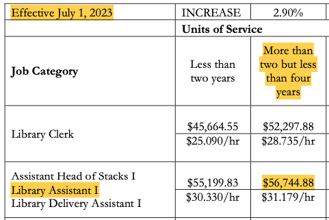 image of library assistant I pay at 2.5 years of service