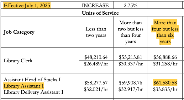 image of library assistant I pay at 4.5 years of service